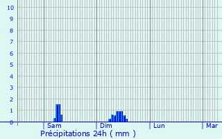Graphique des précipitations prvues pour Plougonvelin