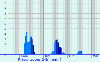 Graphique des précipitations prvues pour Lanslebourg-Mont-Cenis