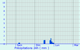 Graphique des précipitations prvues pour Andelot-Blancheville