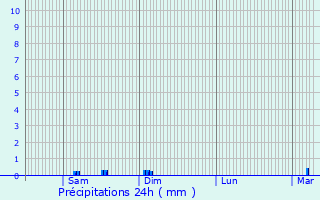 Graphique des précipitations prvues pour Villebougis