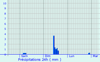 Graphique des précipitations prvues pour Crhange