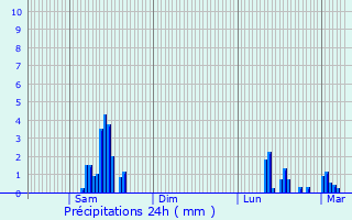 Graphique des précipitations prvues pour Nantua