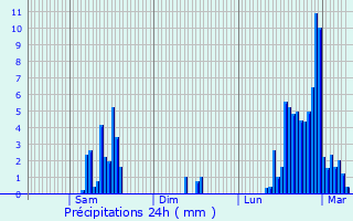 Graphique des précipitations prvues pour Marnaz