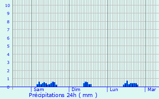 Graphique des précipitations prvues pour Colmars