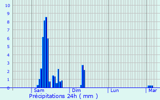 Graphique des précipitations prvues pour Le Thillot