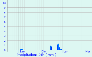 Graphique des précipitations prvues pour Chantraines