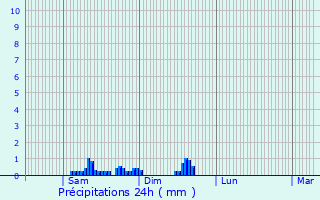 Graphique des précipitations prvues pour Nod-sur-Seine