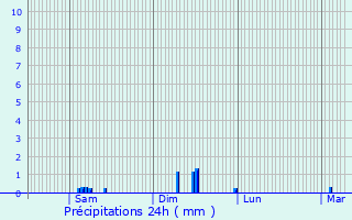 Graphique des précipitations prvues pour Thonnance-les-Moulins