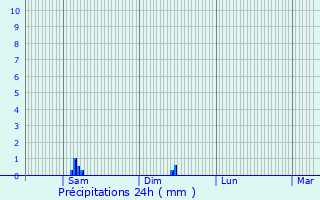 Graphique des précipitations prvues pour Cirey-sur-Blaise