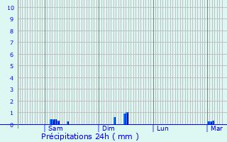 Graphique des précipitations prvues pour Gillaum