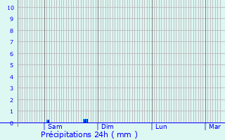 Graphique des précipitations prvues pour Ladiville