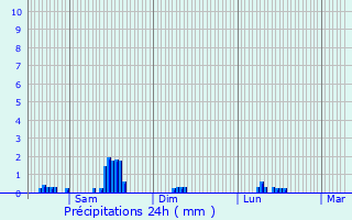 Graphique des précipitations prvues pour Dorscheid