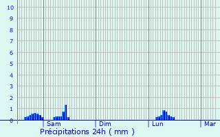Graphique des précipitations prvues pour Insenborn