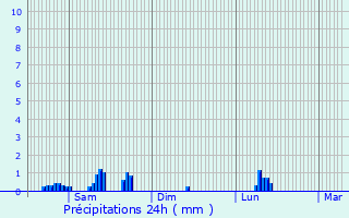 Graphique des précipitations prvues pour Ermsdorf