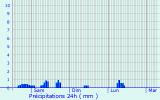 Graphique des précipitations prvues pour Echternach