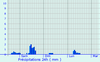 Graphique des précipitations prvues pour Wahlhausen