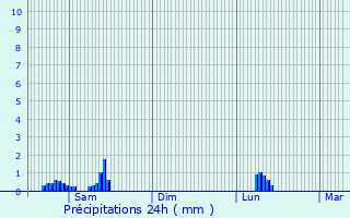 Graphique des précipitations prvues pour Welscheid