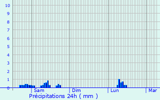 Graphique des précipitations prvues pour Weileschbach