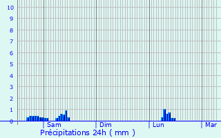 Graphique des précipitations prvues pour Diekirch