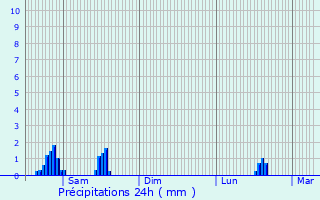Graphique des précipitations prvues pour Pruwelz