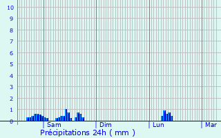 Graphique des précipitations prvues pour Hoesdorf