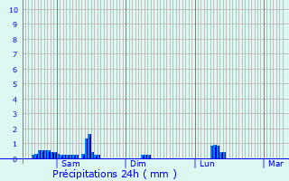 Graphique des précipitations prvues pour Hoscheid
