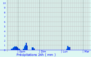 Graphique des précipitations prvues pour Colmar