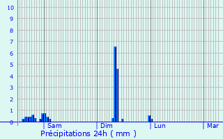 Graphique des précipitations prvues pour Begijnendijk