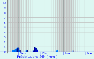 Graphique des précipitations prvues pour Niederdonven
