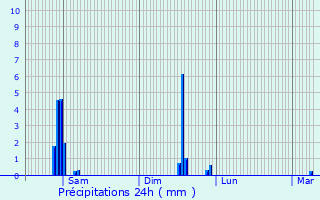 Graphique des précipitations prvues pour Beaumont-de-Lomagne