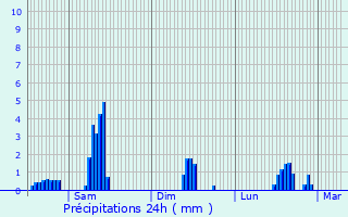 Graphique des précipitations prvues pour Etterbeek
