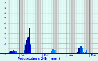 Graphique des précipitations prvues pour Saint-Gilles