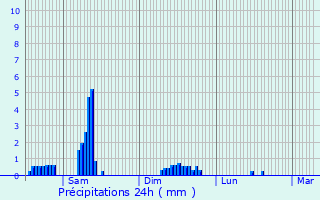 Graphique des précipitations prvues pour Grez-Doiceau