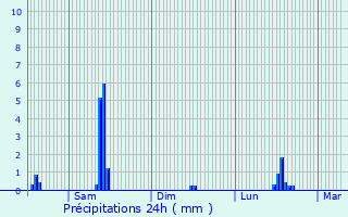Graphique des précipitations prvues pour Beveren