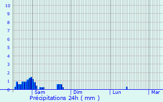 Graphique des précipitations prvues pour Bascharage