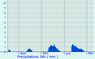 Graphique des précipitations prvues pour Port-Puymorens