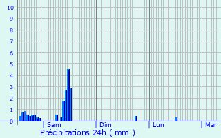 Graphique des précipitations prvues pour Linkebeek