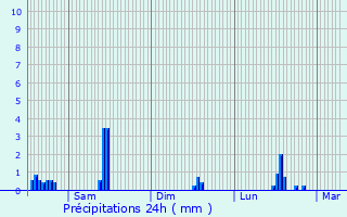Graphique des précipitations prvues pour Hamme