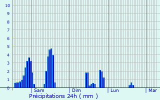 Graphique des précipitations prvues pour Sivry-Rance