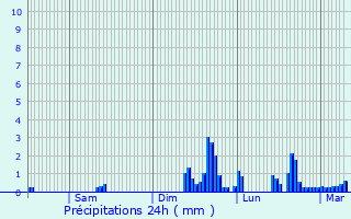 Graphique des précipitations prvues pour Courchevel