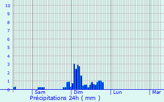 Graphique des précipitations prvues pour Fresse-sur-Moselle