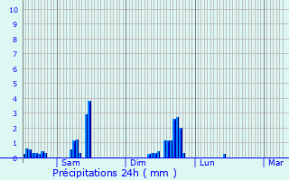 Graphique des précipitations prvues pour Faimes