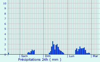 Graphique des précipitations prvues pour Ral