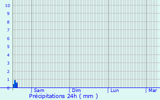 Graphique des précipitations prvues pour Achres