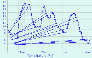 Graphique des tempratures prvues pour Riom-s-Montagnes