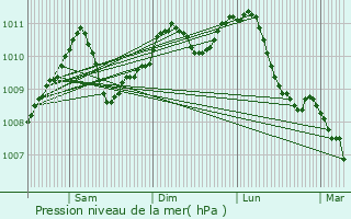 Graphe de la pression atmosphrique prvue pour Aubel