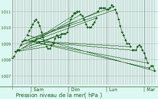 Graphe de la pression atmosphrique prvue pour Zutendaal