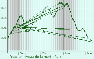 Graphe de la pression atmosphrique prvue pour Overpelt