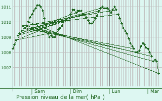 Graphe de la pression atmosphrique prvue pour Beiler