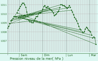 Graphe de la pression atmosphrique prvue pour Hupperdange
